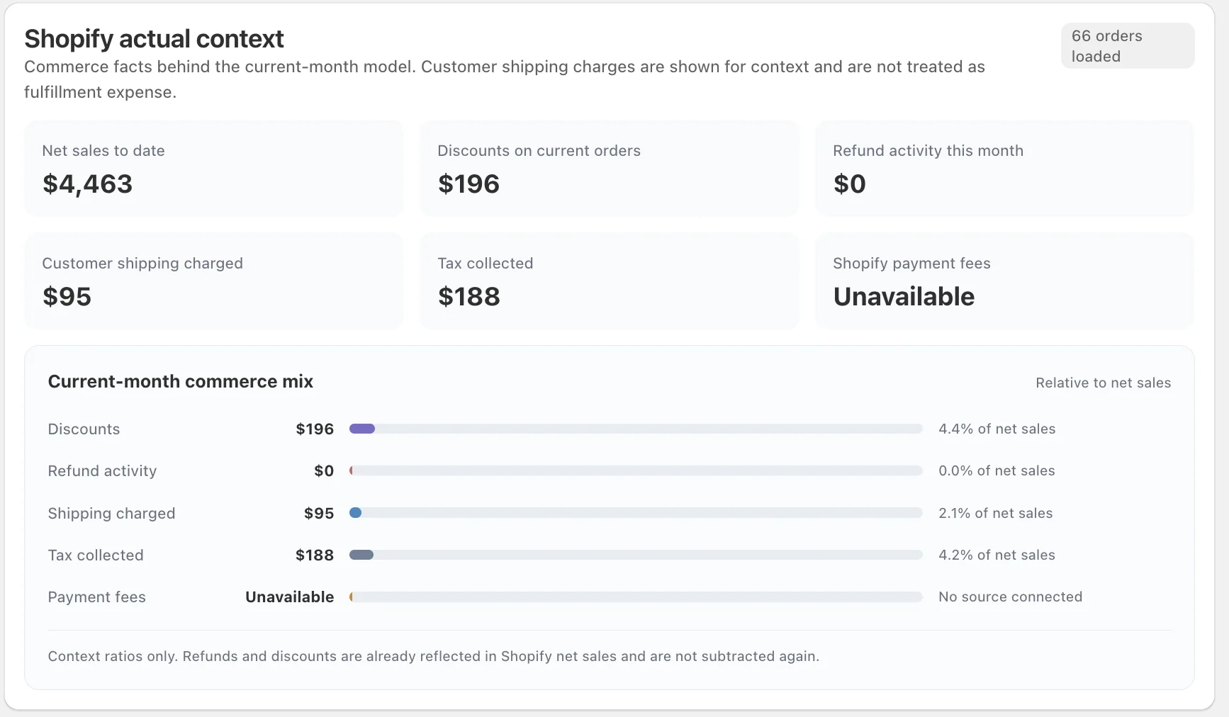Shopify actual context inside RIOS